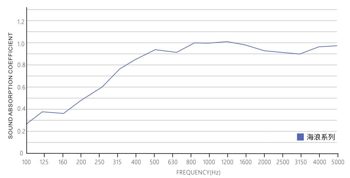 海浪系列吸声系数